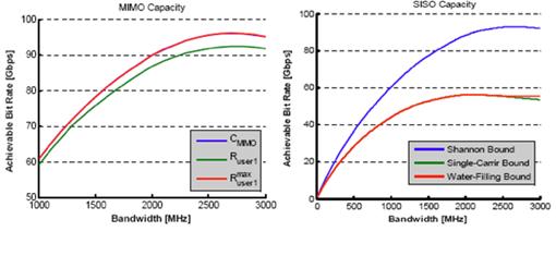 MIMO capacity and R1 rate for 50m cable