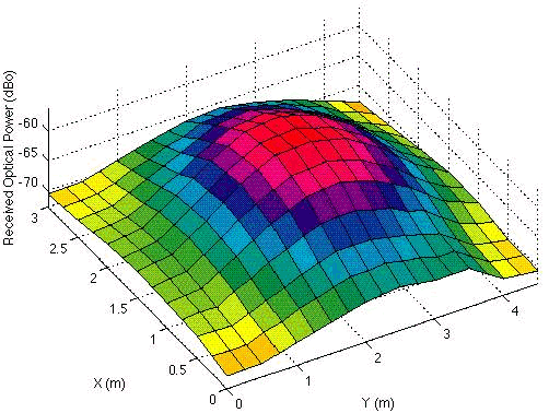 Sample measurement results